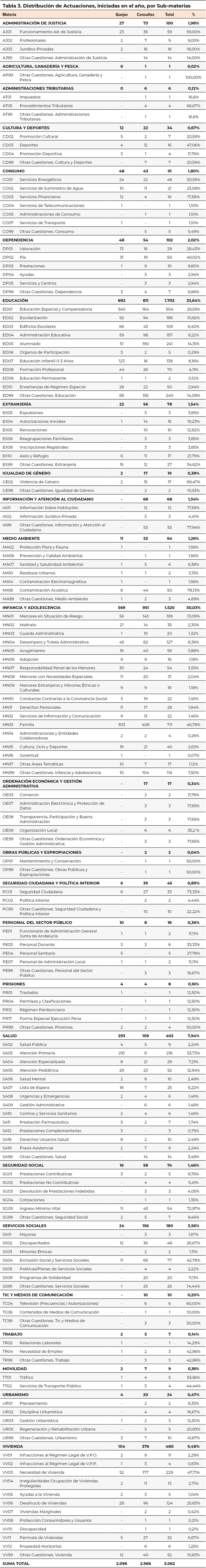 tabla3