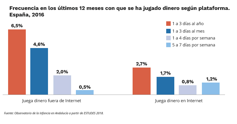 Frecuencia en los últimos 12 meses con que se ha jugado dinero según plataforma. España, 2016