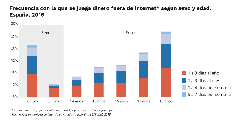 Frecuencia con la que se juega dinero fuera de Internet según sexo y edad. España, 2016