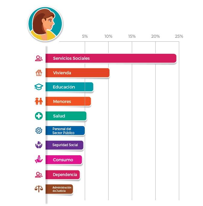 Los servicios sociales, la vivienda y la educación son los asuntos que más preocupan a las mujeres Los servicios sociales, la vivienda y la educación son los asuntos que más preocupan a las mujeres